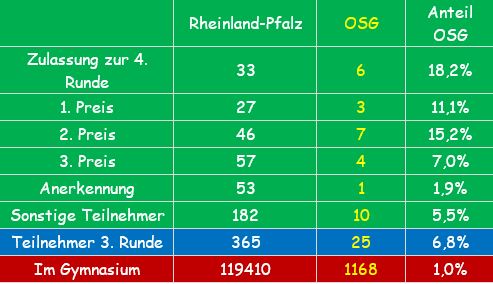 files/1_OSG_Fotos_Dokumente/0_Startseite/1_Aktuelles/20_Statistik MatheOlymp.JPG