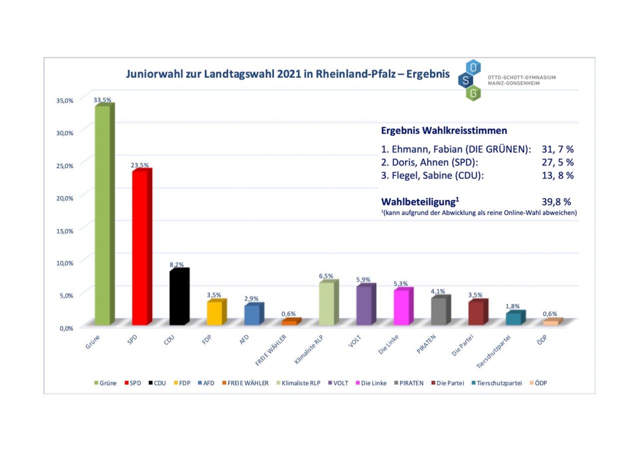 files/1_OSG_Fotos_Dokumente/0_Startseite/1_Aktuelles/210323_Schuelerwahl.jpeg